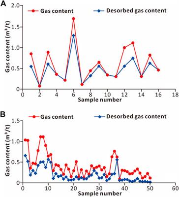 Paleoenvironment and shale gas potential of the Carboniferous Dawuba and the Cambrian Niutitang shales in the Upper Yangtze Platform, South China